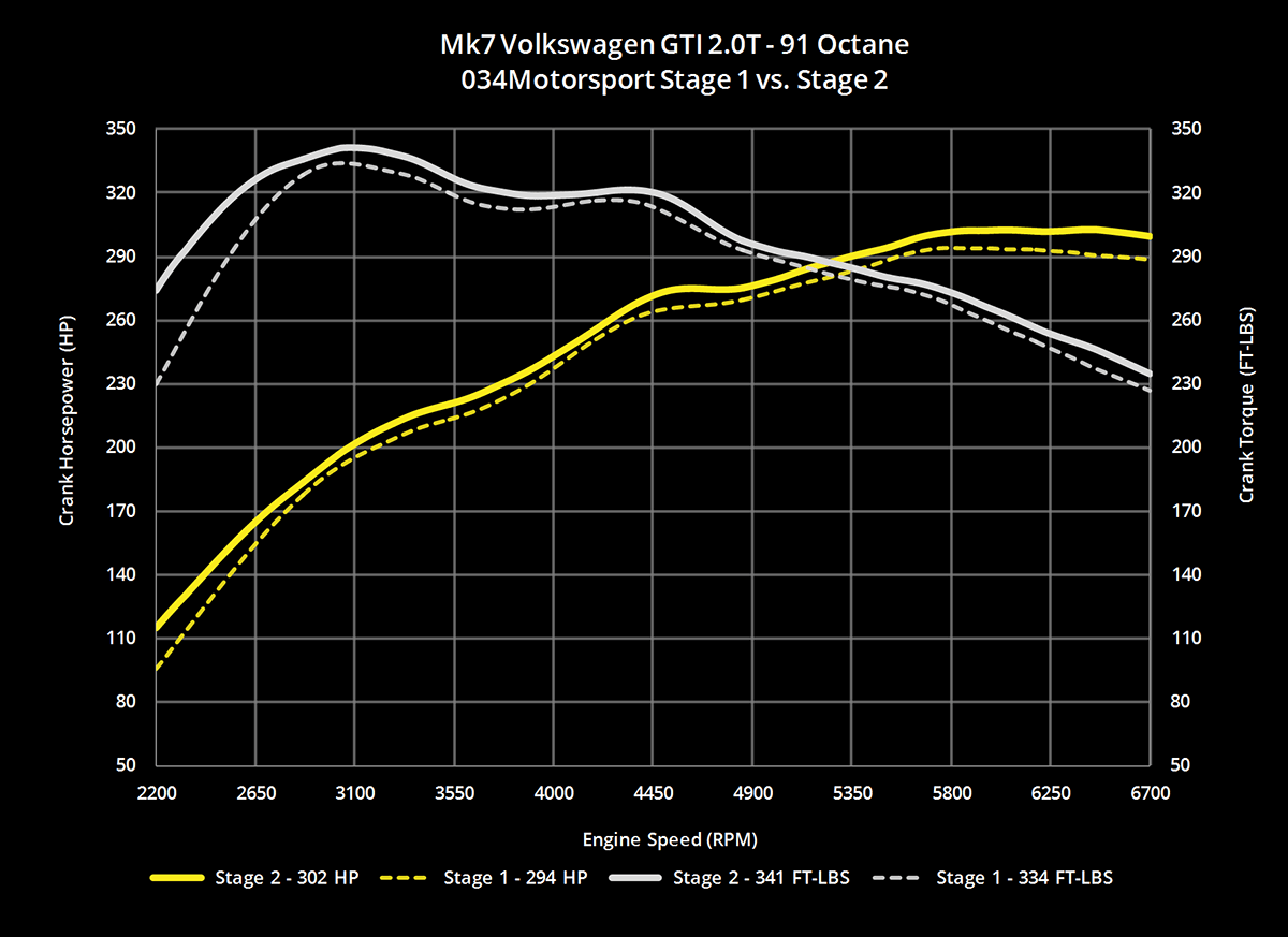 034- Cast Stainless Steel Performance Downpipe, Audi 8V S3 & Volkswagen MK7 Golf/GTI/R - 034-105-4041