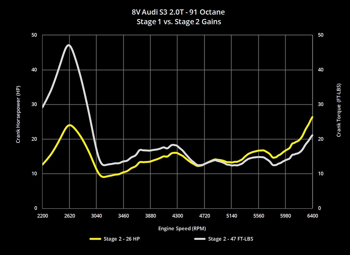 034- Cast Stainless Steel Performance Downpipe, Audi 8V S3 & Volkswagen MK7 Golf/GTI/R - 034-105-4041
