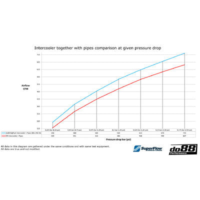 do88 BigPack BMW F8X M2C M3 M4, Intercooler + Pipes - BIG-250-SS