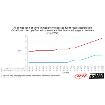 do88 BigPack BMW F8X M3 M4, Intercooler + Pipes + Radiators - BIG-250-WC-SS