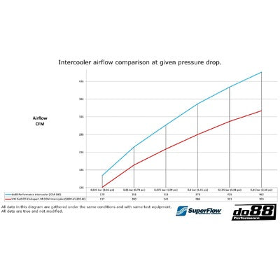 do88 BigPack for VAG (Audi, Cupra, Skoda, VW) EA888 GEN4 (245hp) Blue hoses - BIG-340-2-B