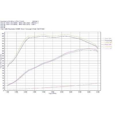 do88 BigPack for VAG (Audi, Cupra, Skoda, VW) EA888 GEN4 (245hp) Blue hoses - BIG-340-2-B