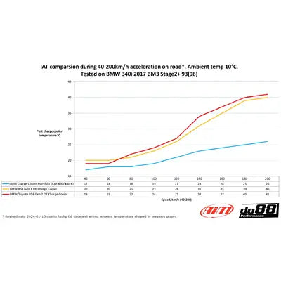 do88 Charge Cooler Manifold, BMW G-Series (B58) & Toyota GR Supra A90