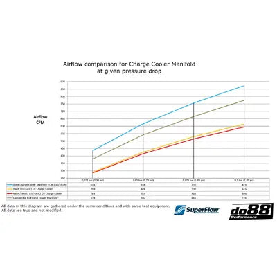 do88 Charge Cooler Intake Manifold for BMW F/G-Series (B58 Gen1)- ICM-440-K