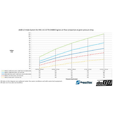 do88 V2 Plastic Air Intake System for VAG (Audi, Cupra, Skoda, VW) EA888 GEN3 & GEN4 - LF-190-PP