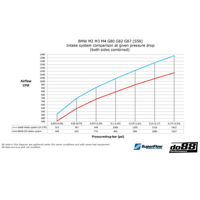 do88 Intake system for BMW M2 M3 M4 G80 G82 G87 (S58) - LF-270
