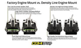034-509-0053-SD - 034Motorsport Motor Mount, Street Density Line, BMW N54/N55, Passenger Side