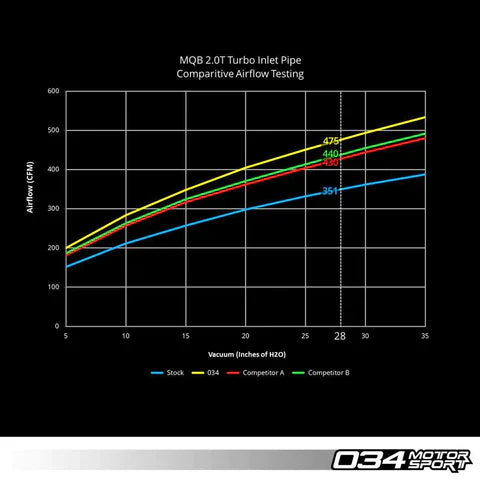 034 Motorsport - Turbo Inlet Elbow - Volkswagen Golf MK7 GTI/R & Audi 8V S3/TT/TTS - 034-108-5011