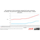 do88 BigPack BMW F8X M2C M3 M4, Intercooler + Pipes - BIG-250-SS