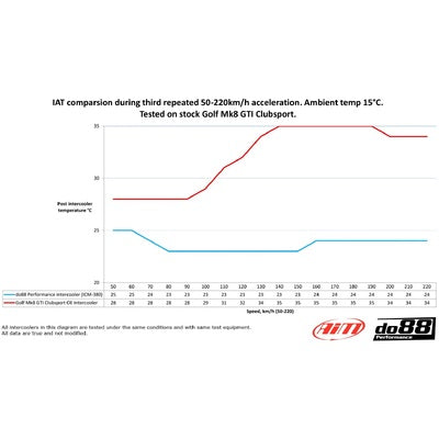 do88 BigPack for VAG (Audi, Cupra, Skoda, VW) EA888 GEN4 (245hp) Red hoses - BIG-340-2-R