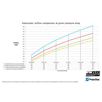 do88 BMW F20 F30 F87 Performance Intercooler - ICM-280