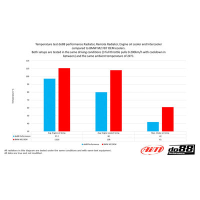 do88 BMW F20 F30 F87 Performance Intercooler - ICM-280