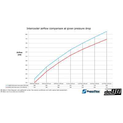 do88 BMW F8X M2C M3 M4 Performance Intercooler - ICM-320