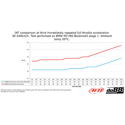 do88 BMW F8X M2C M3 M4 Performance Intercooler - ICM-320