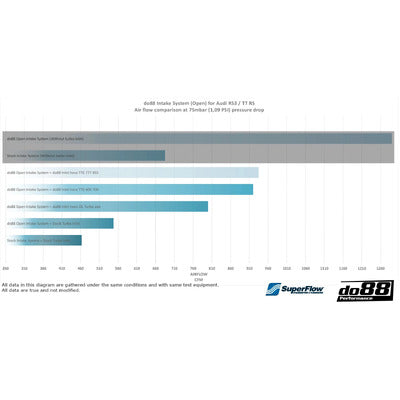 do88 Audi RS3 (8V) / TT RS (8S) BeastFlow Closed Intake System - LF-220-CL-OE