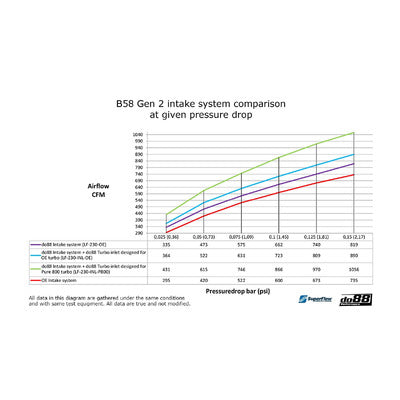 do88 Charge Cooler Manifold, BMW G-Series (B58) & Toyota GR Supra A90