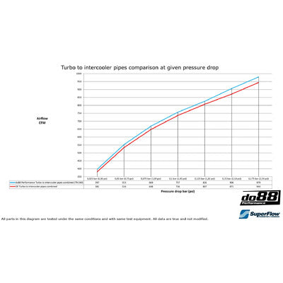 do88 BMW F8X M2C M3 M4 Intercooler pipes, Turbo-Intercooler - TR-240-SS