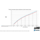 do88 BMW F8X M2C M3 M4 Intercooler pipes, Turbo-Intercooler - TR-240-SS